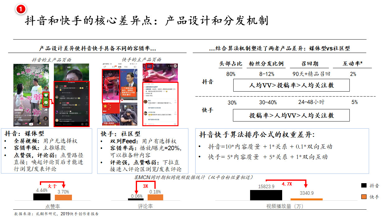 細數(shù)抖音/快手/小紅書/b站等廣告形態(tài)，論單列和雙列帶來廣告變現(xiàn)上的不同