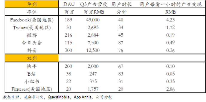 細數(shù)抖音/快手/小紅書/b站等廣告形態(tài)，論單列和雙列帶來廣告變現(xiàn)上的不同